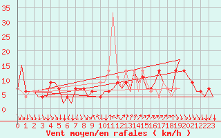 Courbe de la force du vent pour Madrid / Barajas (Esp)