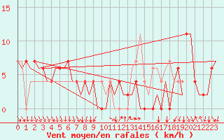Courbe de la force du vent pour Madrid / Barajas (Esp)