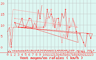 Courbe de la force du vent pour Paderborn / Lippstadt