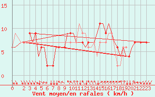 Courbe de la force du vent pour Verona / Villafranca