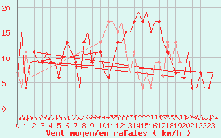 Courbe de la force du vent pour Cagliari / Elmas
