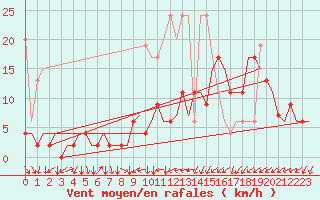 Courbe de la force du vent pour Genve (Sw)