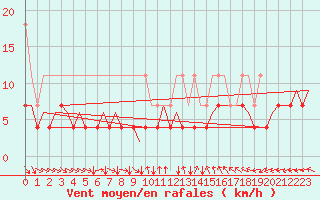 Courbe de la force du vent pour Platform P11-b Sea