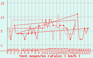 Courbe de la force du vent pour Brescia / Montichia