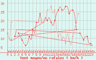 Courbe de la force du vent pour Pamplona (Esp)