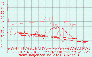 Courbe de la force du vent pour Duesseldorf