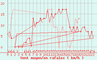 Courbe de la force du vent pour Ibiza (Esp)