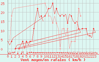 Courbe de la force du vent pour Noervenich