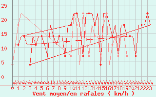 Courbe de la force du vent pour Odesa