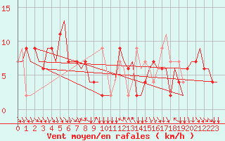 Courbe de la force du vent pour Verona / Villafranca