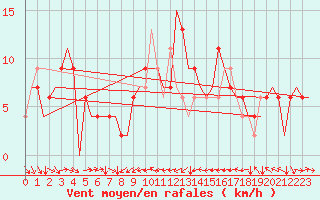 Courbe de la force du vent pour Melilla