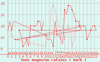 Courbe de la force du vent pour Cagliari / Elmas