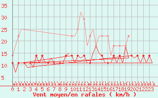 Courbe de la force du vent pour Helsinki-Vantaa