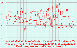 Courbe de la force du vent pour Madrid / Barajas (Esp)