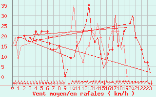 Courbe de la force du vent pour Almeria / Aeropuerto