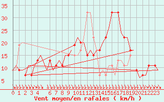 Courbe de la force du vent pour Cagliari / Elmas