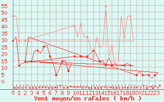 Courbe de la force du vent pour Frankfort (All)