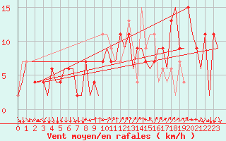 Courbe de la force du vent pour Leon / Virgen Del Camino