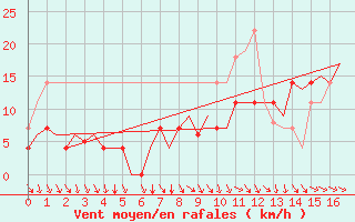 Courbe de la force du vent pour Mo I Rana / Rossvoll