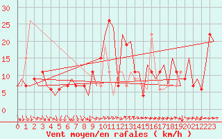 Courbe de la force du vent pour Varna