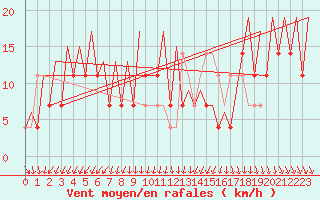 Courbe de la force du vent pour Skelleftea Airport