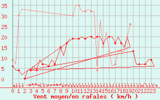 Courbe de la force du vent pour Odiham