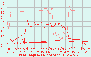 Courbe de la force du vent pour Genve (Sw)