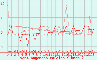 Courbe de la force du vent pour Evenes