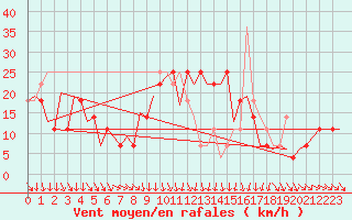 Courbe de la force du vent pour Srmellk International Airport