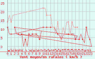 Courbe de la force du vent pour Craiova
