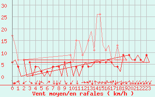 Courbe de la force du vent pour Payerne (Sw)