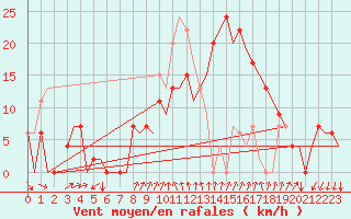 Courbe de la force du vent pour Gerona (Esp)