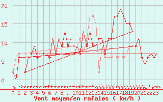 Courbe de la force du vent pour Belfast / Aldergrove Airport