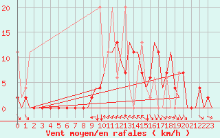 Courbe de la force du vent pour Merzifon