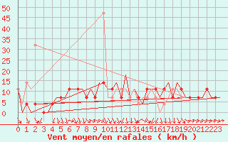 Courbe de la force du vent pour Murmansk