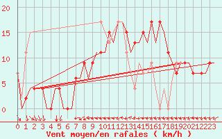 Courbe de la force du vent pour Ibiza (Esp)