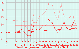 Courbe de la force du vent pour Oberriet / Kriessern