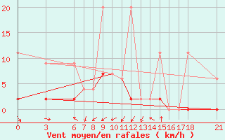 Courbe de la force du vent pour Bingol