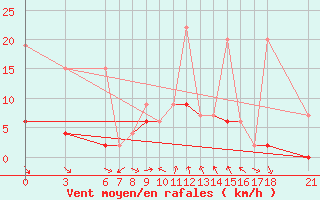 Courbe de la force du vent pour Cankiri