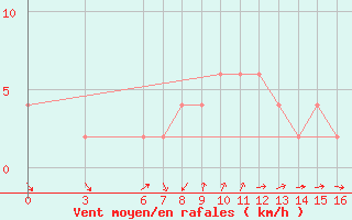 Courbe de la force du vent pour Tunceli