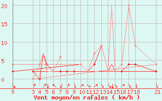 Courbe de la force du vent pour Akhisar