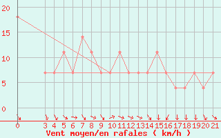 Courbe de la force du vent pour Gradiste
