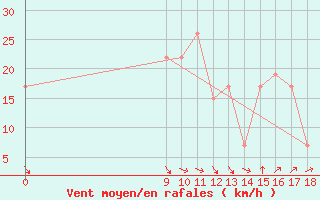 Courbe de la force du vent pour San Antonio Oeste Aerodrome