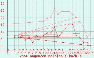 Courbe de la force du vent pour Luxeuil (70)