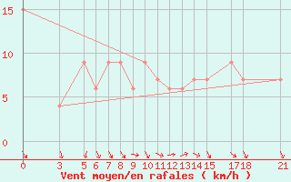 Courbe de la force du vent pour Passo Rolle