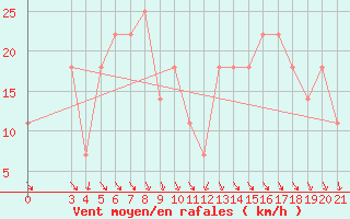 Courbe de la force du vent pour Knin