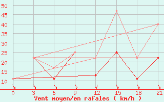 Courbe de la force du vent pour Beja / B. Aerea