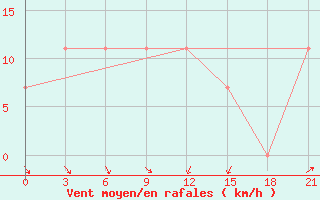 Courbe de la force du vent pour Chernivtsi