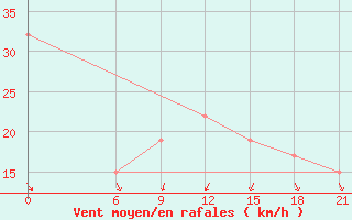 Courbe de la force du vent pour Sallum Plateau