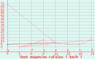 Courbe de la force du vent pour L